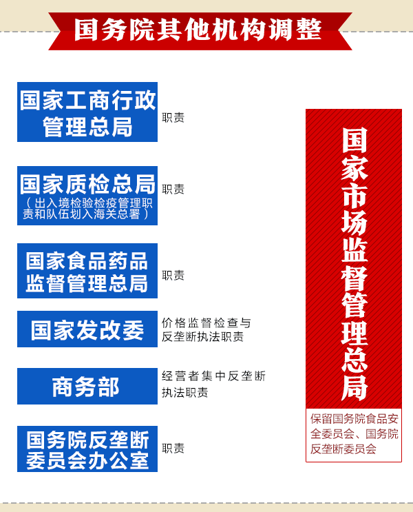 國務(wù)院機構(gòu)改革動態(tài)圖：看哪些財經(jīng)部委變了？