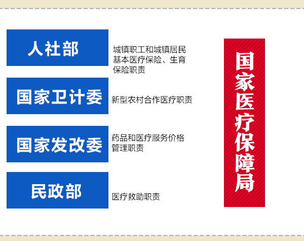 國務(wù)院機構(gòu)改革動態(tài)圖：看哪些財經(jīng)部委變了？
