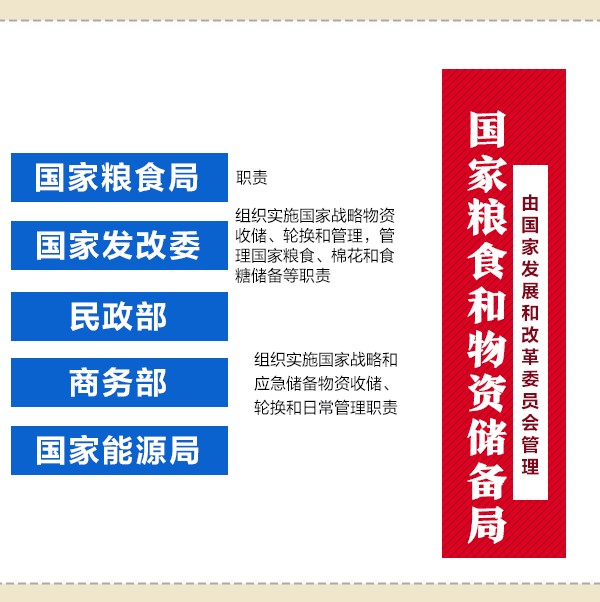 國務(wù)院機構(gòu)改革動態(tài)圖：看哪些財經(jīng)部委變了？