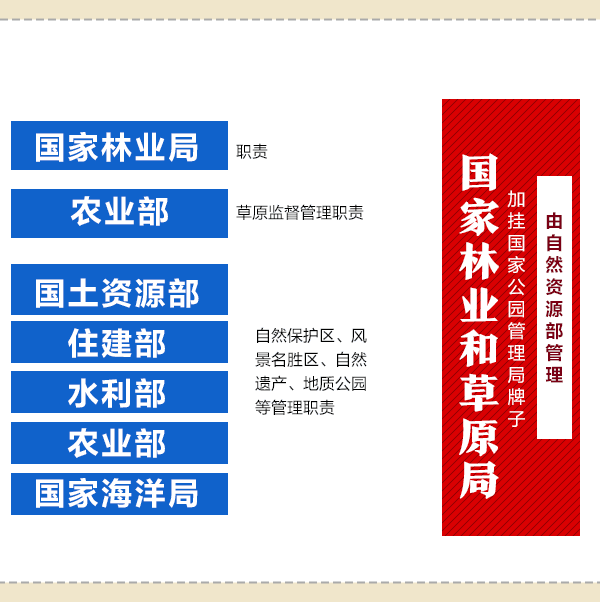 國務(wù)院機構(gòu)改革動態(tài)圖：看哪些財經(jīng)部委變了？