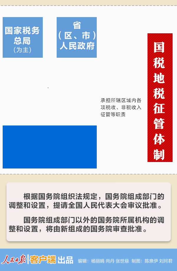 國務(wù)院機構(gòu)改革動態(tài)圖：看哪些財經(jīng)部委變了？