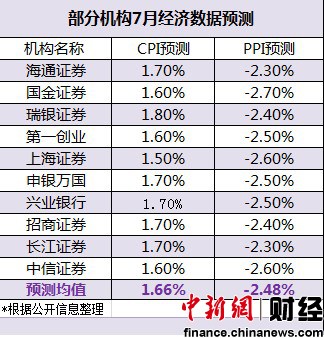 7月經(jīng)濟(jì)數(shù)據(jù)今公布CPI漲幅或兩年半來(lái)首次跌破2%