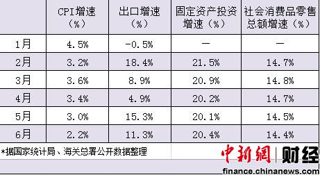 7月經(jīng)濟(jì)數(shù)據(jù)今公布CPI漲幅或兩年半來(lái)首次跌破2%