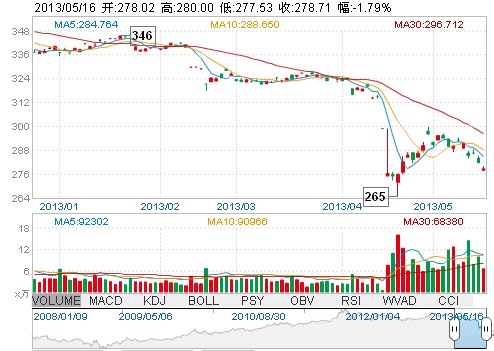 “中國(guó)大媽”搶購(gòu)黃金一戰(zhàn)成名 未到十天全線(xiàn)被套