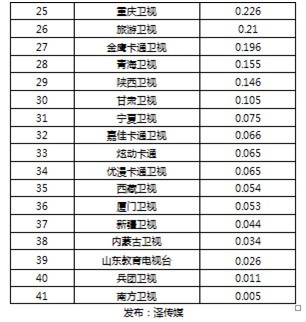 中國首份全媒體衛(wèi)視收視率榜單出爐