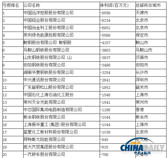 中國(guó)500強(qiáng)虧損榜單出爐：中遠(yuǎn)虧損第一