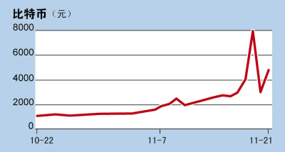 比特幣一夜“腰斬” 暴漲暴跌如同坐過(guò)山車