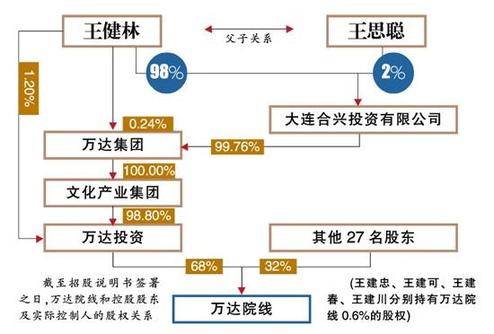 萬(wàn)達(dá)招股書曝光“首富”王健林家庭