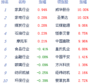滬指跌0.5%創(chuàng)業(yè)板指或靠攏年線(xiàn)