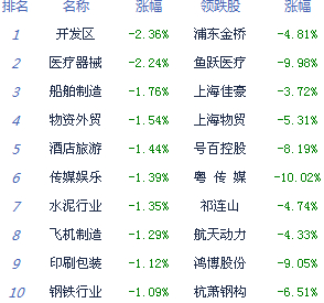 滬指跌0.5%創(chuàng)業(yè)板指或靠攏年線(xiàn)