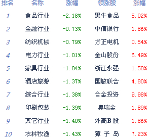 滬指跌1% 創(chuàng)業(yè)板擊穿3000點