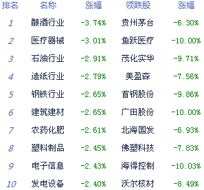 滬指跌1% 創(chuàng)業(yè)板擊穿3000點