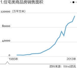 中國有多少房子？