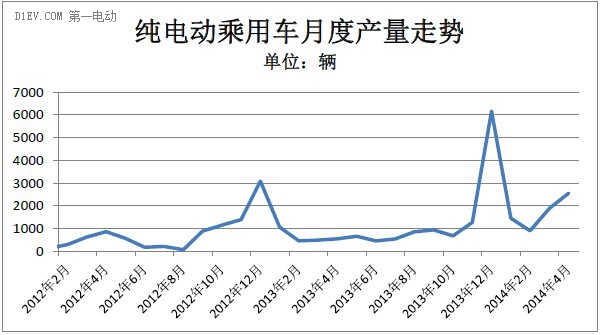4月純電動乘用車產(chǎn)量同比增3倍