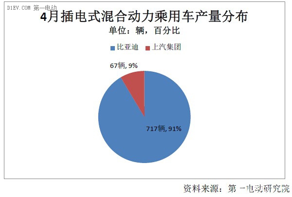 4月純電動乘用車產(chǎn)量同比增3倍