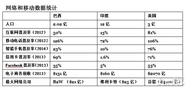 關(guān)于巴西：你必須知道的幾大數(shù)據(jù)