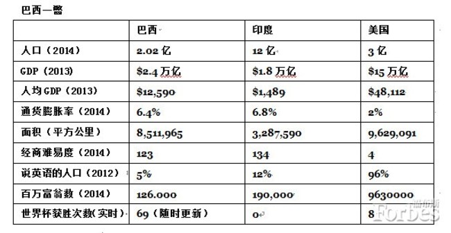 關(guān)于巴西：你必須知道的幾大數(shù)據(jù)
