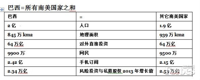 關(guān)于巴西：你必須知道的幾大數(shù)據(jù)