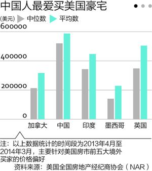 中國人最愛美國豪宅？