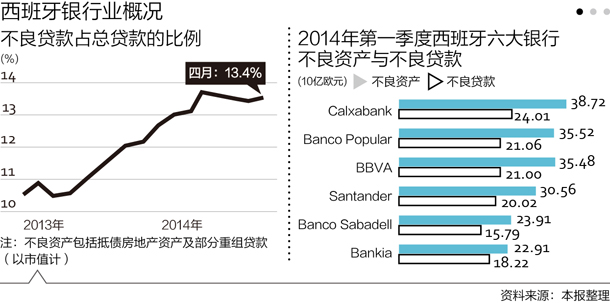葡、西銀行業(yè)生態(tài)鏈條存隱憂