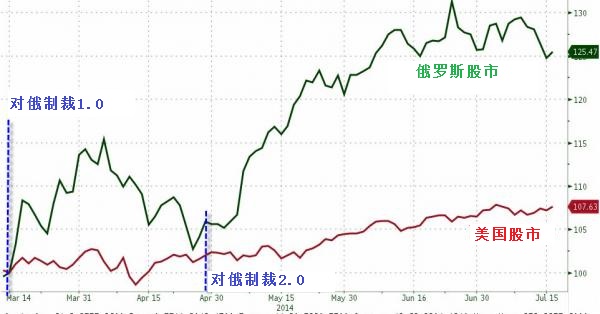 美國制裁俄羅斯最大輸家：美國企業(yè)