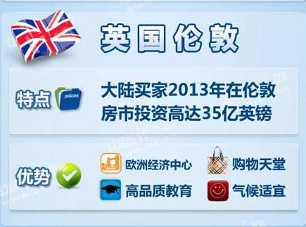 中國富豪最喜歡去哪些海外城市買房？