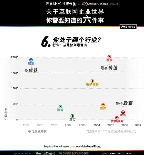 全球互聯(lián)網(wǎng)創(chuàng)業(yè)名人堂背后的數(shù)字