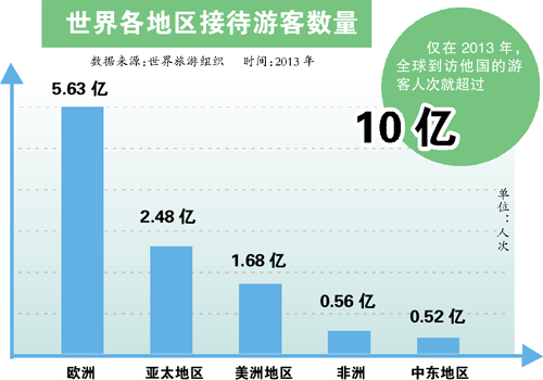 歐洲最吸引游客 中國(guó)跨國(guó)游花費(fèi)多