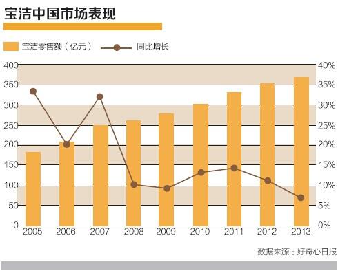 寶潔已老？年輕消費(fèi)者稱“這是媽媽的牌子”