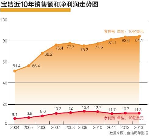 寶潔已老？年輕消費(fèi)者稱“這是媽媽的牌子”