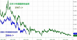 歐元區(qū)經(jīng)濟(jì)難逃日本式的通縮？