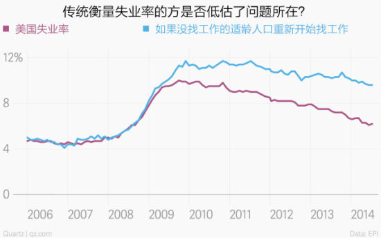 美國的真實(shí)失業(yè)率接近10%？
