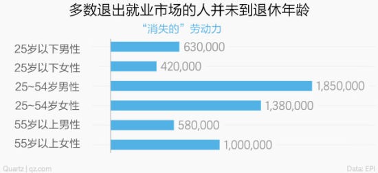 美國的真實(shí)失業(yè)率接近10%？