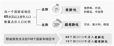 步入老齡社會(huì) 多國(guó)尋求出路