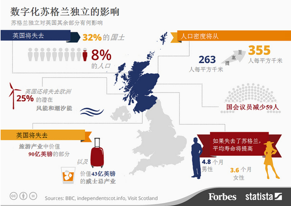 蘇格蘭獨(dú)立，英國(guó)會(huì)失去什么？
