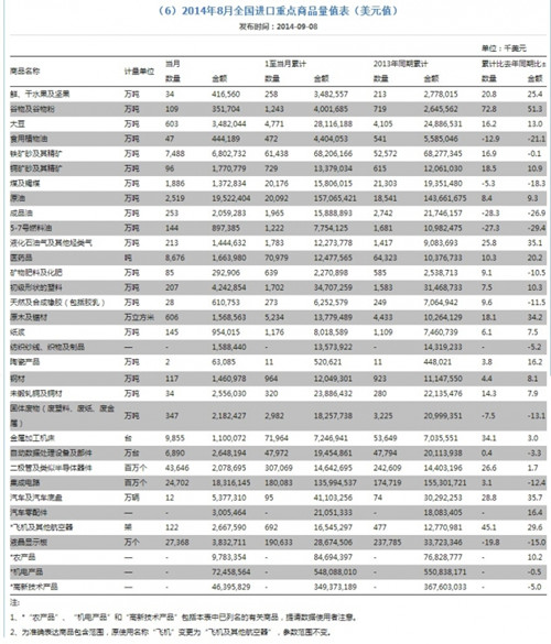 中國進(jìn)口連月下滑 煤鐵進(jìn)口大跌