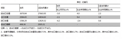 中國(guó)8月貿(mào)易順差連續(xù)兩個(gè)月創(chuàng)新高