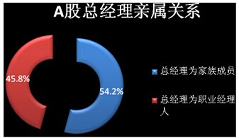中國(guó)家族企業(yè)調(diào)查報(bào)告新鮮出爐