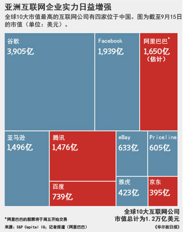 阿里巴巴上市：互聯(lián)網(wǎng)勢(shì)力移向亞洲？