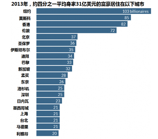 揭秘：全球億萬富豪都在哪兒？