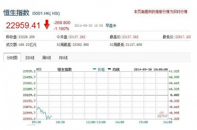 恒生指數(shù)3個月來首次跌破23000點