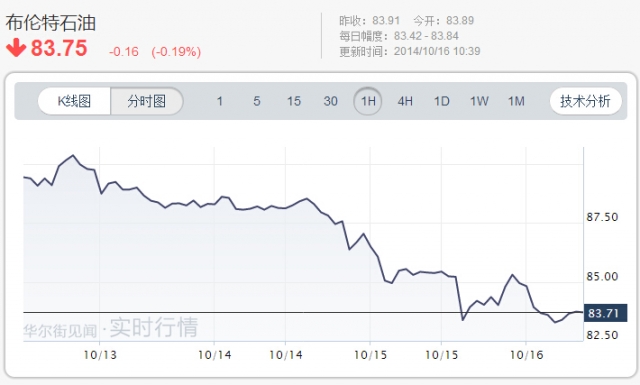油價大跌等于1.1萬億美元刺激？