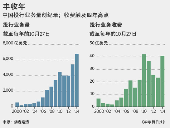 中國(guó)投資銀行迎來(lái)“豐收年”