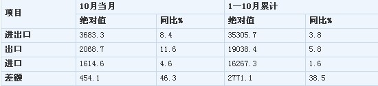 前10月中國(guó)進(jìn)出口總值21萬(wàn)億元