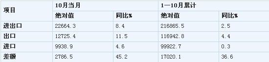 前10月中國(guó)進(jìn)出口總值21萬(wàn)億元