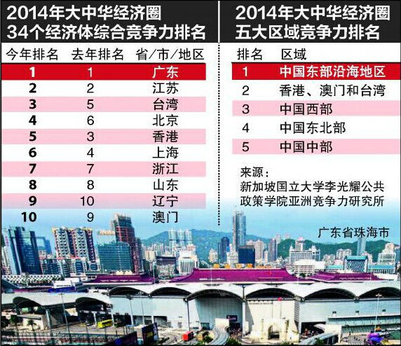 亞洲競爭力研究報(bào)告：中國各省市持續(xù)趕超港澳臺