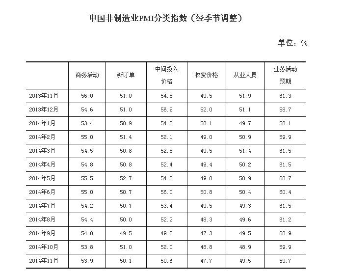 11月中國(guó)非制造業(yè)PMI環(huán)比微升