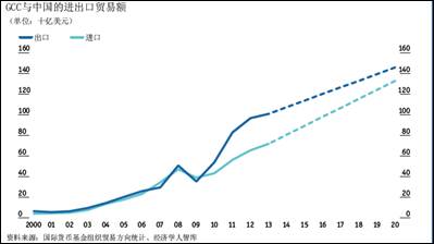 2020年中國(guó)將成迪拜等海灣地區(qū)最大出口市場(chǎng)