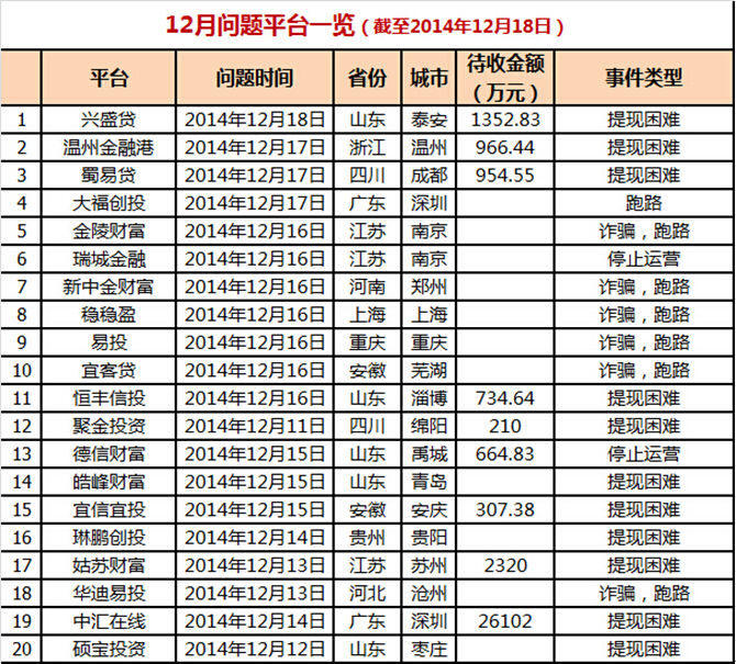 P2P問題平臺數(shù)半月增加47家 山東P2P風險集中爆發(fā)