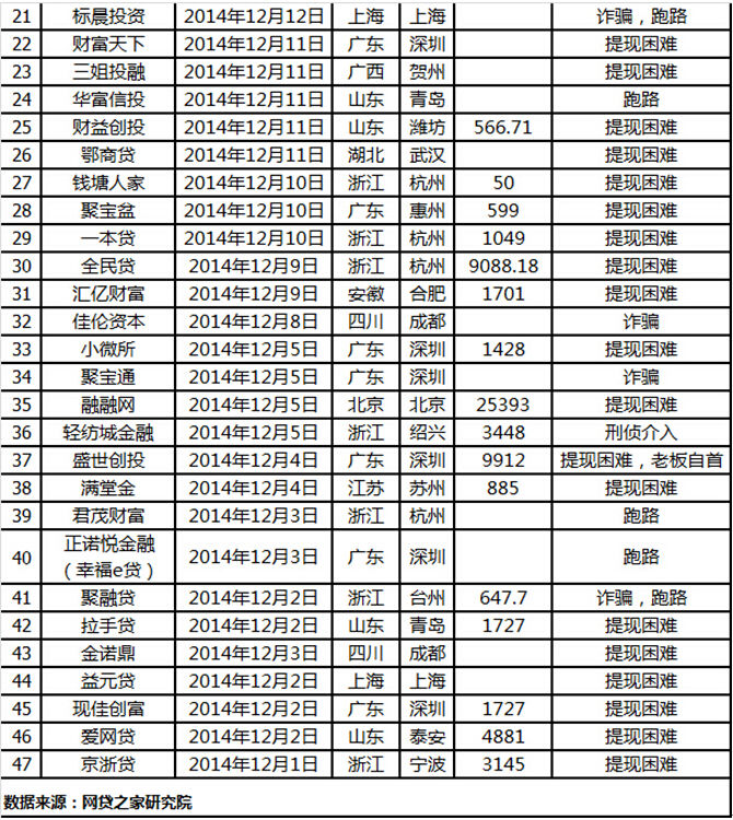 P2P問題平臺數(shù)半月增加47家 山東P2P風險集中爆發(fā)